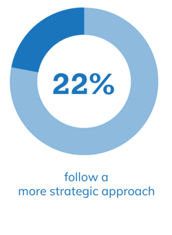 22% follow a more strategic approach