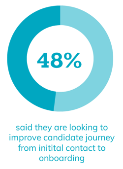 48% said they are looking to improve candidate journey from initial contact to onboarding