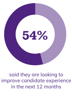 54% said they are looking to improve candidate experience in the next 12 months