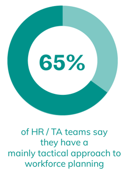 65%  of HR / TA teams say they have a mainly tactical approach to workforce planning