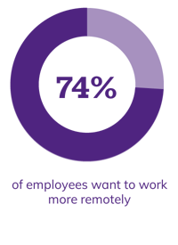 74% of employees want to work more remotely