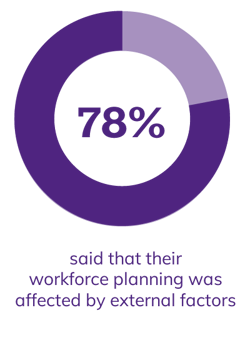 78% said that their workforce planning was affected by external factors