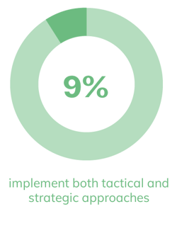 9% implement both tactical and strategic approaches