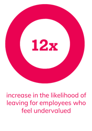 12x increase in the likelihood of leaving for employees who feel undervalued