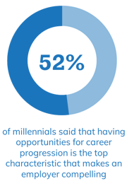 52% of millennials said that having opportunities for career progression was the top characteristic that makes an employer compelling