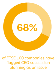 68% of FTSE 100 companies have flagged CEO succession planning as an issue to shareholders 