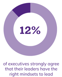 12% of executives strongly agree that their leaders have the right mindset to lead