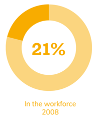 21% in the workforce in 2008