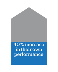 40% increase in their own performance