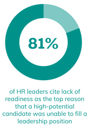 81% of HR leaders cite lack of readiness as the top reason that a high-potential candidate was unable to fill a leadership position