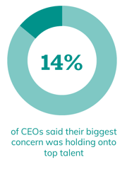 14% of CEOs said their biggest concern was holding onto top talent