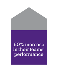 60% increase in their teams' performance
