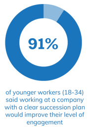 91% of younger workers (18-34) said working at a company with a clear succession plan would improve their level of engagement