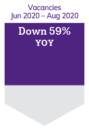 Vacancies June 2020-August 2020, down 59% year on year