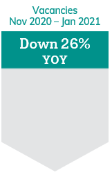 Vacancies November 2020-January 2021, down 26% year on year