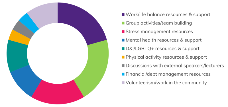 Survey results