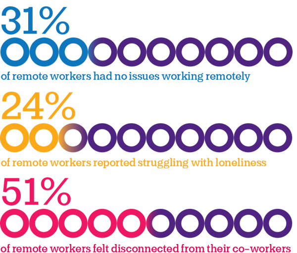 Three graphs showing 31 percent of remote workers had no issues working remotely, 24 percent of remote workers reported struggling with issues of loneliness and 51 percent of remote workers felt disconnected from their co-workers