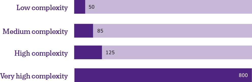 A graph showing the productivity gap between average performers and high performers. Low complexity is 50 percent, Medium complexity is 85 percent, High complexity is 125 percent and Very high complexity is 800 percent.