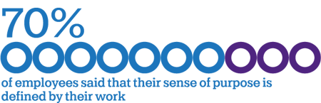 70 percent of employees said that their sense of purpose is defined by their work