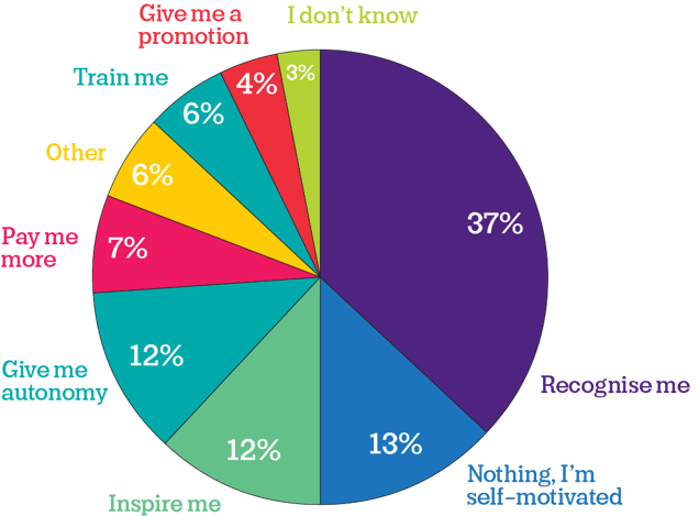 most important drivers of great work chart