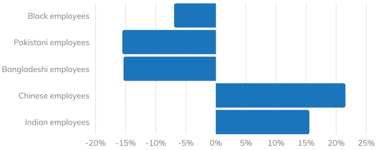 graph-pay-gaps-employee-ethnicity