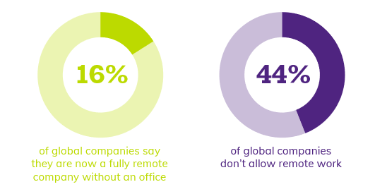 16% of global companies saying they are now a fully remote company without an office, 44% of global companies don’t allow remote work