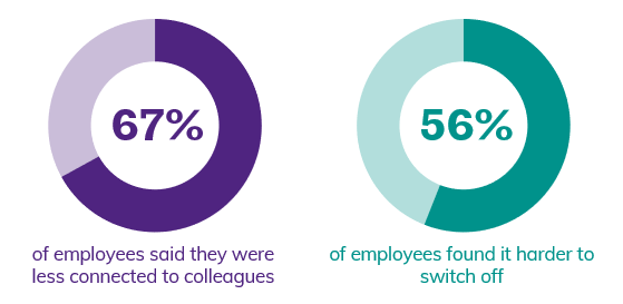 67% of employees said they were less connected to colleagues. 56% of employees found it harder to switch off.