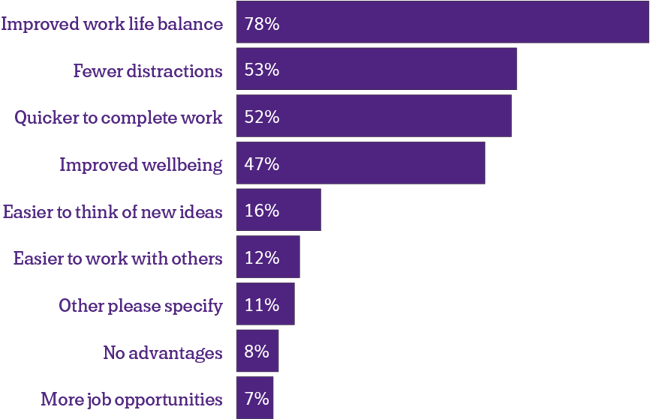 A graph displaying the percentage of homeworkers reporting advantages, dataset GB, 2022