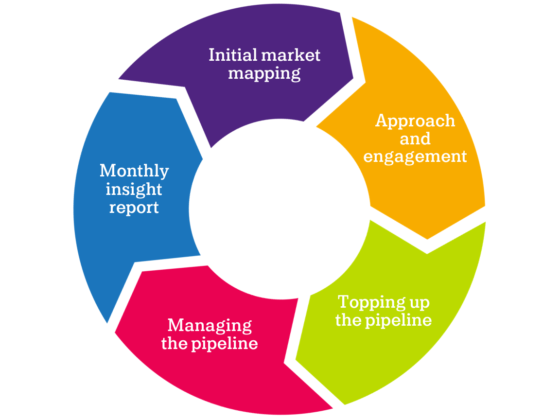 Why smart organisations build a talent pipeline | Talent Insight Group