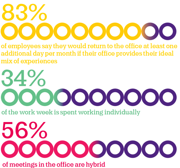 Three graphs showing that 83 percent of employees would return to the office at least additional day per month if their office provides their ideal mix of experiences, that 34 percent of the work week is spent working individually and that 56 percent of meetings in the office are hybrid