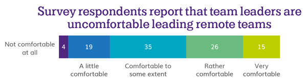 A graph showing survey results from the amount of team leaders that are uncomfortable leading remote teams. 4 percent are not comfortable at all, 19 percent are a little comfortable, 35 percent are comfortable to some extent, 26 percent are rather comfortable and 15 percent are very comfortable