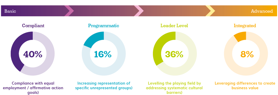 A chart showing the the level of D&I priority in their company