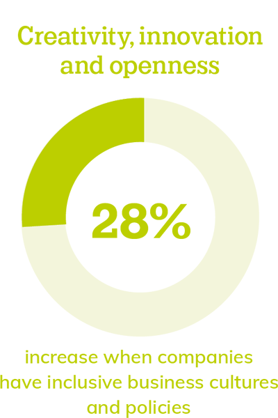 Creativity, innovation and openness: 28%