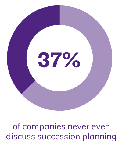 37% of companies never even discuss succession planning