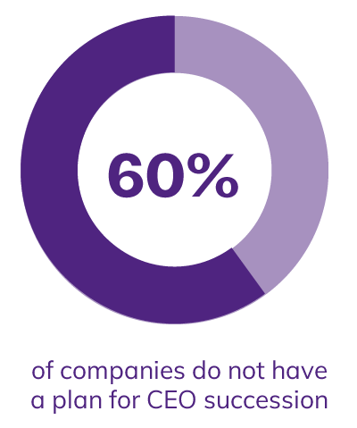 60% of companies do not have a plan for CEO succession