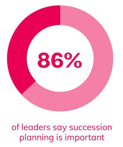 86% of leaders say succession planning is important
