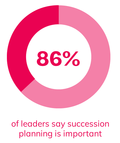 86% of leaders say succession planning is important