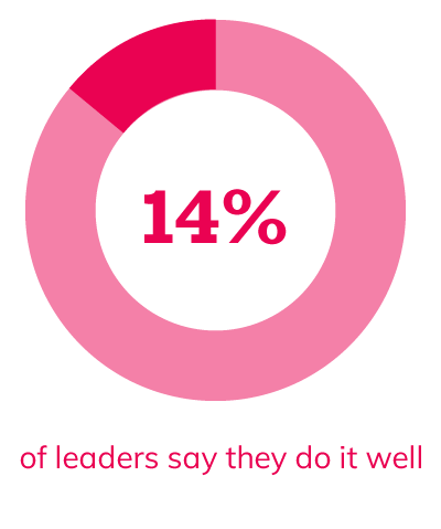 14% of leaders say they do it well