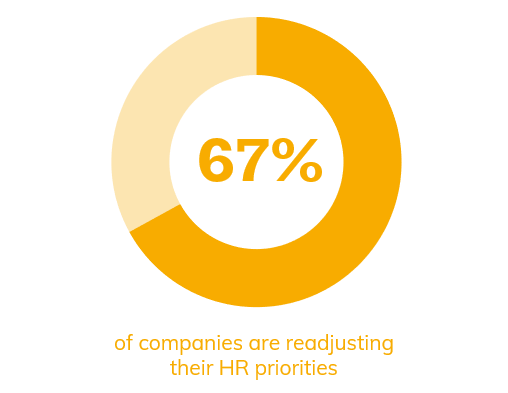 67% of companies are readjusting their HR priorities